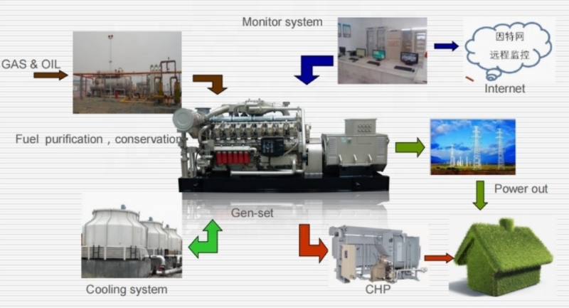 1000kw CNG Powered Electricity Generator Set 1000kw CNG Powered Electricity Generator Set